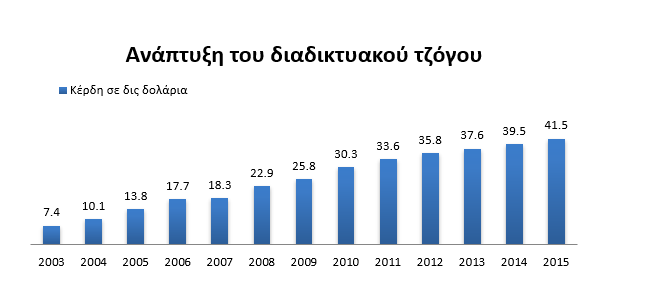 Ανάπτυξη του διαδικτυακού τζόγου
